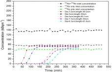Radon breakthrough curves for activated charcoal adsorber beds